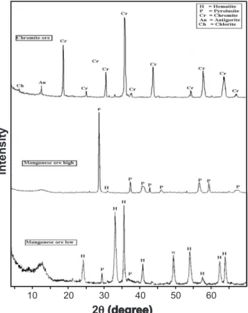 Figure 2: X-ray diffraction patterns of raw materials.