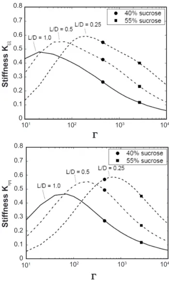 Figure 12: No dimensional bearing equivalent stiffness as a function  of  G   and  rotor  eccentricity  (L/D  =  1.0)  –  Comparison  between  materials  with  different  sucrose  concentrations