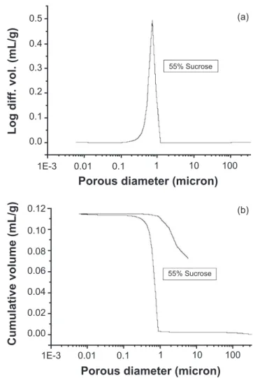 Figure 3: Mercury porosimetry results for the sucrose concentration  of 55%. a) Cumulative curve; b) normal curve.