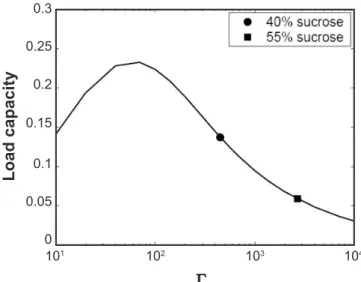 Fig.  5  presents  the  experimental  curves  of  different  pore-forming agent (sucrose) concentrations