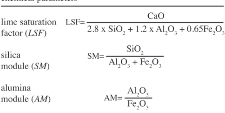 Table I - Chemical parameters of raw-mixtures for Portland  clinker production [5]; all oxides in wt.%.