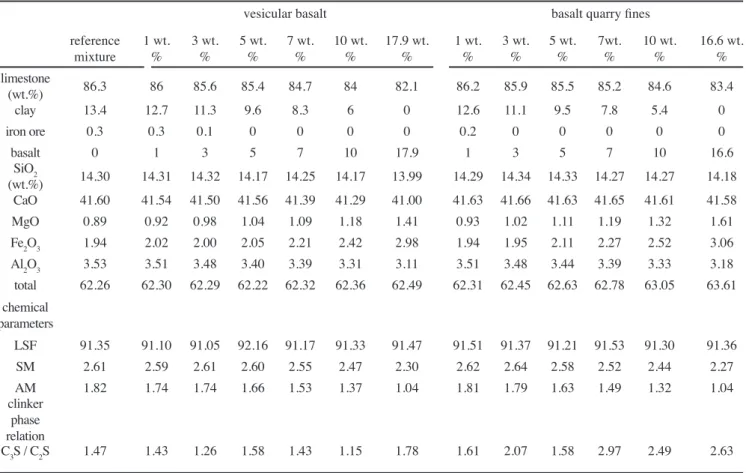 Table III - Raw-materials, chemical composition and chemical parameters of raw-mixtures, and C 3 S/C 2 S ratio of respective  clinkers.