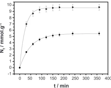 Figure 7: The resulting thermal effects of the adsorption isotherms  of the arsenic cation: S (•) and S MPY  ().
