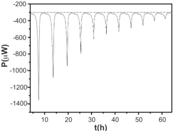 Figure 9: The resulting thermal effects of the adsorption isotherms  of the arsenic cation