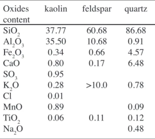 Table I - Chemical compositions of the used raw materials  (wt.%).