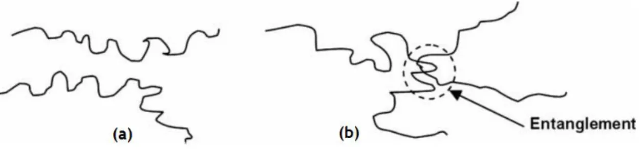Figure 8 Illustration of polymer chain entanglement: (a) isolated polymer chains, (b) entangled polymer  chains (adapted from [56])