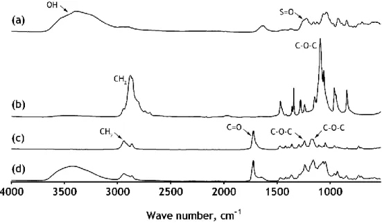 Figure 19a shows the characteristics peaks of agarose at 3359 cm -1  (-OH stretching), 1042 cm -1 C-O stretch of sugar molecules, 1636 cm -1  (N-H) and 929 cm -1  (vibration of C-O-C bridge of  3,6-anydro-L-galactopyranose),  in  accordance  with  other  r