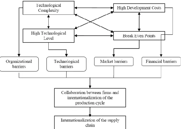 Fig 2.1 Características estruturais da organização de produção da indústria;  