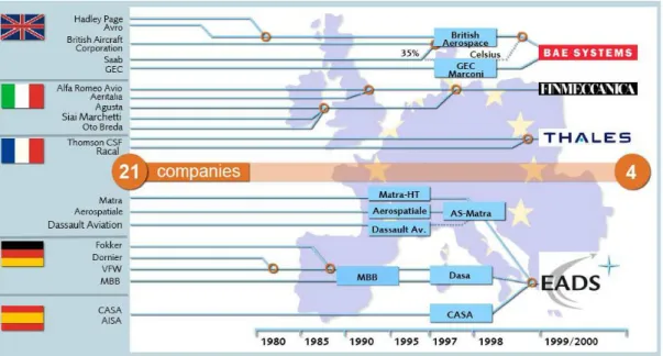 Fig. 4.2 - Consolidação das empresas europeias (Fonte: EADS) 