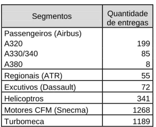 Tabela  4.1  –  Quadro  relativo  aos  números  de  entrega  dos  principais  productos  no  sector  francês (Fonte Ecorys) 