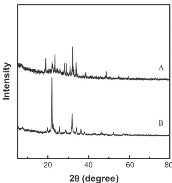 Figure 2:  FT-IR spectrum of the silica particles. 
