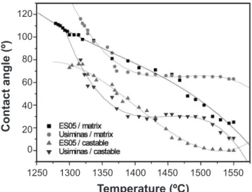 Figure 7: Contact angle behavior as a function of temperature on  ground 10SBC substrates