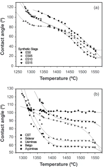 Figure 11: Contact angle versus temperature for ES0 slag on ground  10SBC matrix with the standard deviation considering 3 samples.