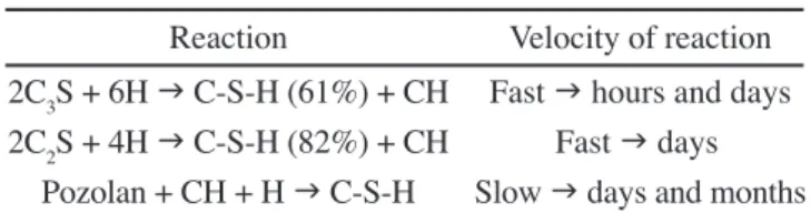 Figure 1: Phase changes in Portland cement submitted to elevated  temperatures.