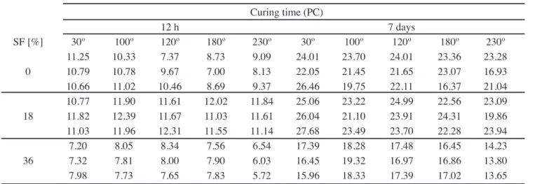 Table  IV  shows  the  statistical  parameters  of  factorial  planning;  that  is,  the  parameter  F0,  calculated  from  the  values obtained, the parameter F0, tabled as a function of the  distribution of probabilities F and the comparison between  the