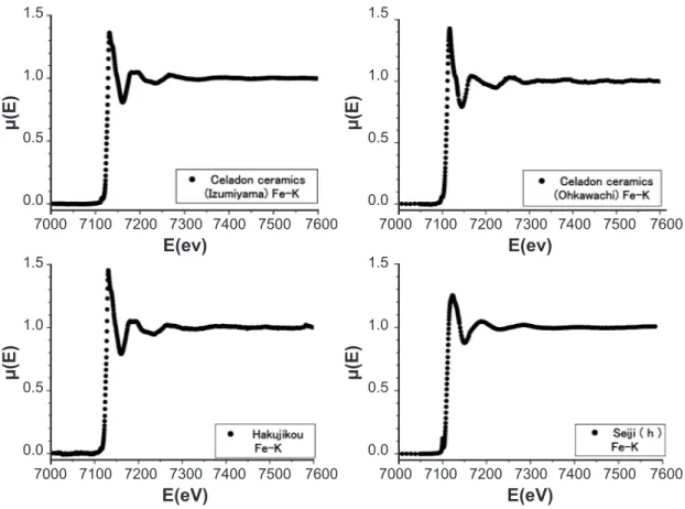 Fig.  1  shows  the  XAS  around  Fe-K  edge  of  the  raw  ceramics; the Izumiyama celadon ceramics, the Ohkawachi  celadon ceramics, and Hakujikou, in addition to the HIZEN  celadon of Seiji (h)