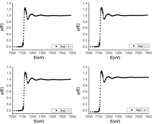 Figure 5: X-ray absorption spectra around Fe-K edge of α-Fe 2 O 3  in the HIZEN celadon glazes, Seiji (h), (j), (ℓ), in  addition to the modern Nabeshima one (Seiji (m)).