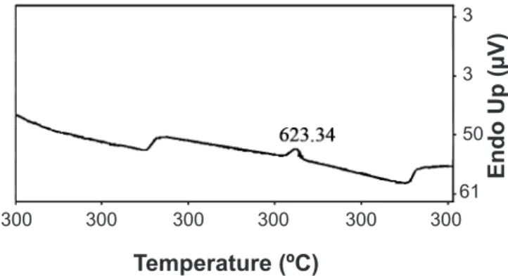 Figure 2:  DTA curve of x = 0.06 molar doped (Bi 2 O 3 ) 1-x (Eu 2 O 3 ) x