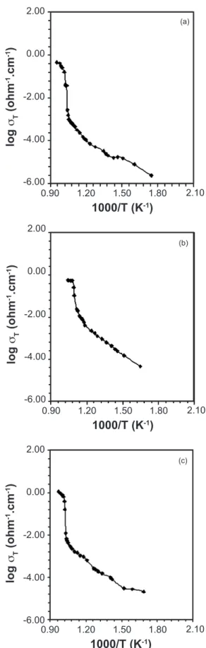 Figura  4:  Temperature  dependence  of  the  total  electrical  conductivity of the samples