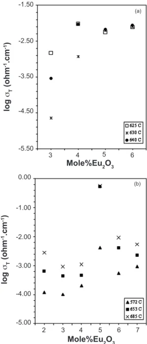 Figure  5:  The  effect  of  doping  concentration  on  the  electrical  conductivity of the Eu 2 O 3  doped β-phase samples synthesized at  (a) 750  o C and (b) 800  o C.