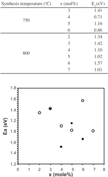 Table  II  -  The  temperature  ranges  of  observed  stable  tetragonal phase.