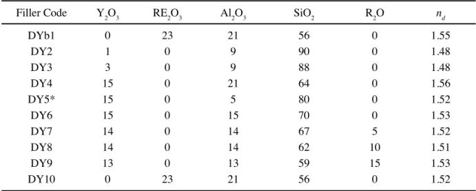 Table II - Nominal weight percent composition and refractive index of DY-series glasses.