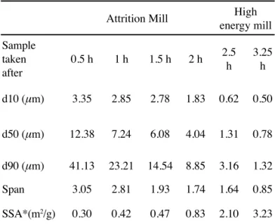 Table VII - Main PSD Parameters from high-energy milling test.