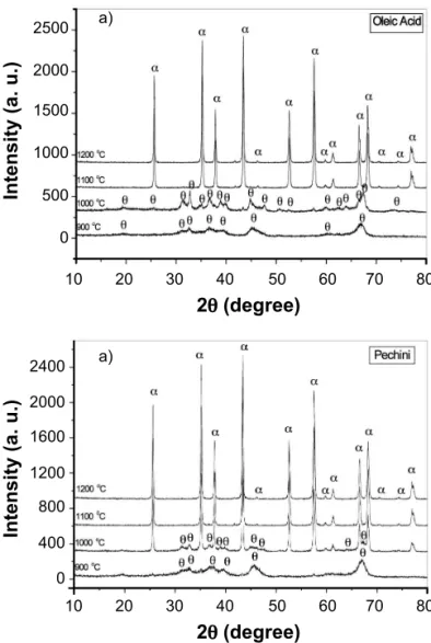 Fig. 1 shows some spurious peaks related the presence of  θ-alumina phase, considered a transition phase, which turns  into  α-Al 2 O 3  with increasing calcination temperature