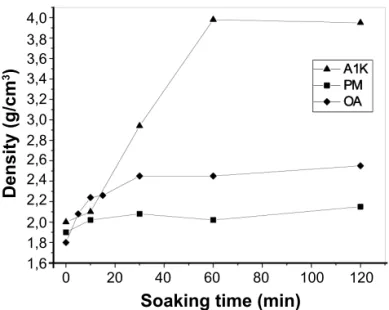 Fig. 2 presents the density of A1K, PM and OA ceramics  produced by cS method as a function of soaking time