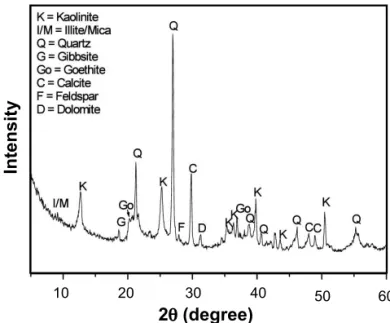 Table I gives the chemical composition of the raw materials. 