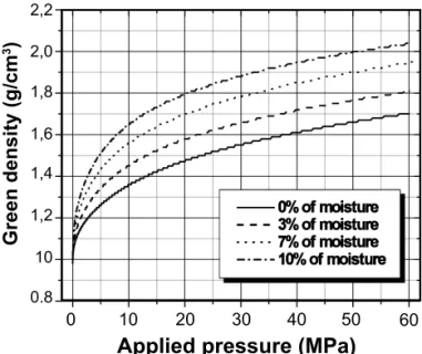 Figure 2: Granule-size distribution of granulated powder produced  by the dry process.