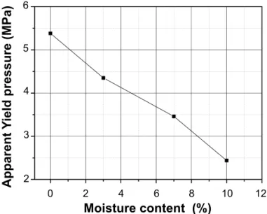 Figure 7: Apparent yield pressure as a function of the moisture content.