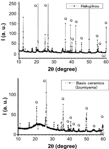 Figure 2: X-ray diffraction patterns of Izumiyama ceramics; (a)  Hakujikou and (b) the basic-body ceramics