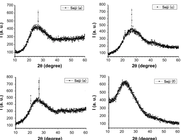 Fig. 4 shows X-ray diffraction patterns of the HIZEN  celadon glazes; Seiji (h), (j), (ℓ), and (m), which are in photo  1 (h), (j), (ℓ), and (m), respectively