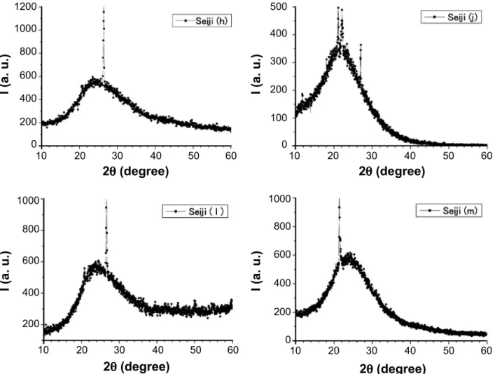 Figure 4: X-ray diffraction patterns of the HIZEN celadon glazes ; Seiji (h), (j),  ℓ ), and the modern Nabeshima celadon  (Choshun kiln), Seiji (m).