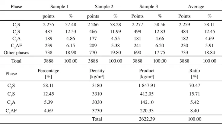 Table VI - Number of points counted and volume fraction of clinker in terms of mass fraction.
