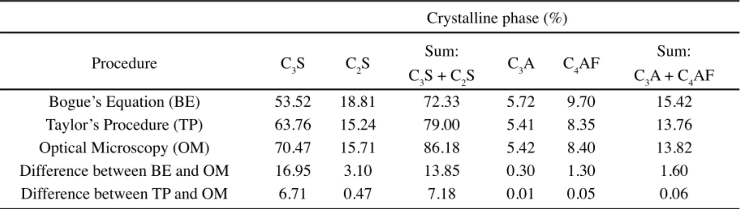 Table VII - Composition of Special Class clinker.