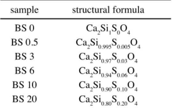Table I - Predicted stoichiometric proportion of the raw  mixtures. 
