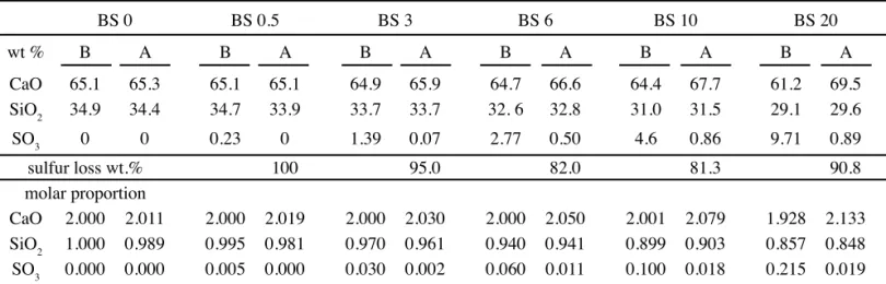 Table II - Chemical composition of the samples: B = before  sintering (raw mixture); A = after sintering