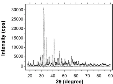 Figure 2: Rietveld plot of a selected sample (BS 3); observed (crosses),  calculated (continuous line) and difference curve (bottom line).