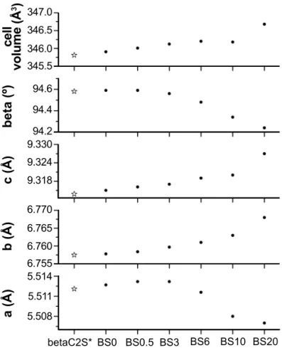 Table V - Cell parameters obtained for  γ  C 2 S. The values in the  ﬁ  rst column ( γ  C 2 S*) correspond to the cell parameters of  pure phase, according to [9]