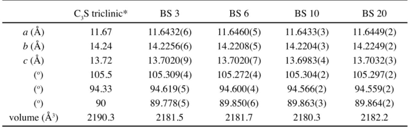 Table VI - Cell parameters obtained for C 3 S (triclinic). The values in the  ﬁ  rst column (C 3 S triclinic*)   correspond to the cell parameters of pure phase, according to [19]