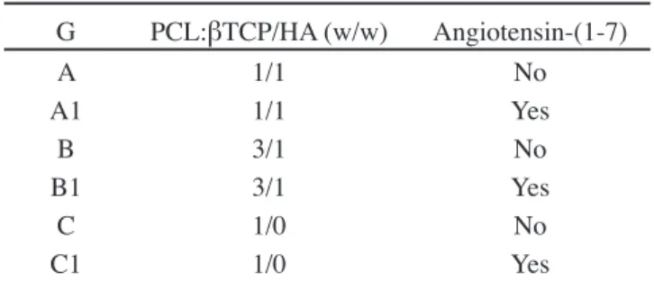 Table I - Weight ratios of the components of PCL:βTCP/HA  scaffolds.