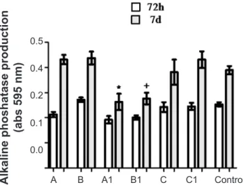 Fig. 3 shows the amount of viable cells of the composites  determined by the MTT assay after incubation times of three  and seven days