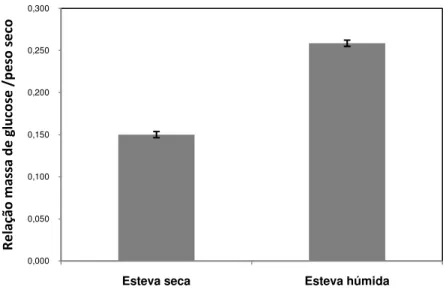 Figura  5.6  -  Relação  de  massa  de  glucose/peso  seco  em  função  do  estado  em  que  se  apresenta  o  substrato 