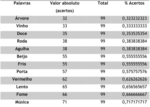 Tabela 1 - Número de acertos (%) de itens críticos por ordem crescente 