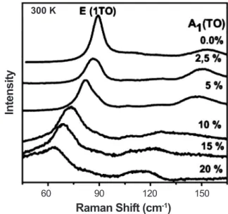 Fig.  4  shows  the  PLT  behavior  at  room  temperature Figure 3: On the left the Pb1-xLaxTiO3 at 100 K and right extension of the A1 mode behavior and concentration of 5% La.