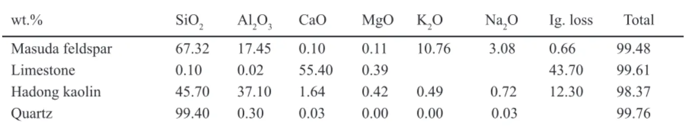 Figure 1: The tentative celadon glazes taken at the high-temperature  treatment till about 1300 ºC under the CO-deoxidizing (Seiji A, B)  and the oxidation (Seiji C, D)