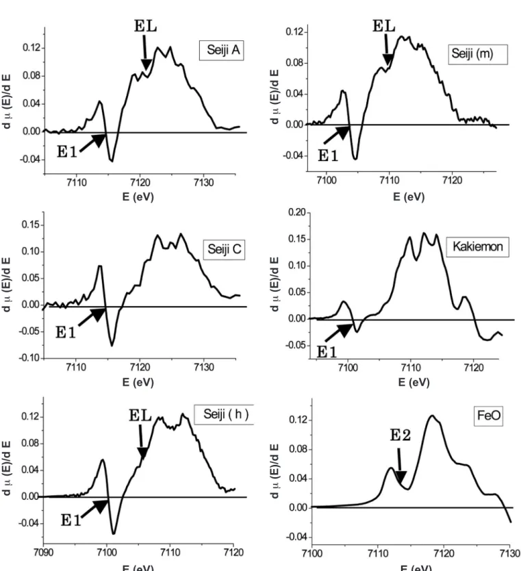 Figure 8: Differential curves of the Fe-K XANES for Seiji A and C, Seiji (h), Seiji (m), the Kakiemon-style red-colored overglaze and the  FeO powders.