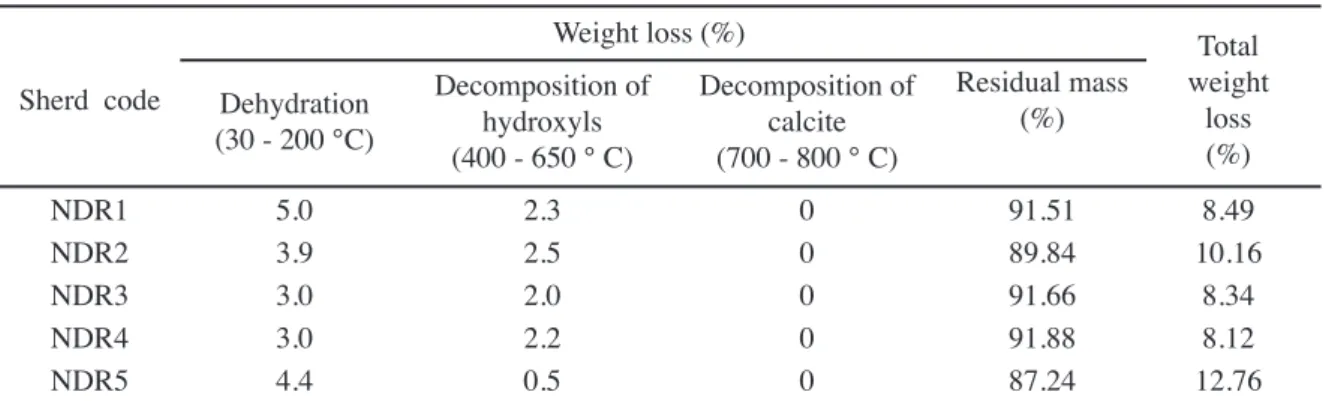 Table III - Differential thermal analytical data of Nedunkur  sherds.